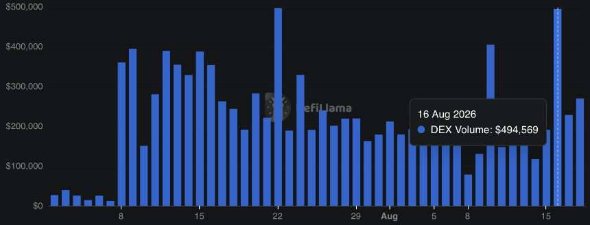 WLD DEX volume