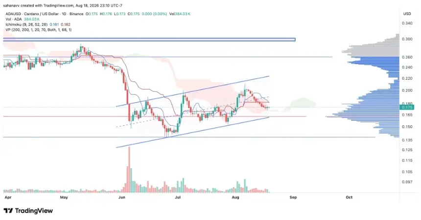 ADA price chart with Ichimoku and Volume Profile