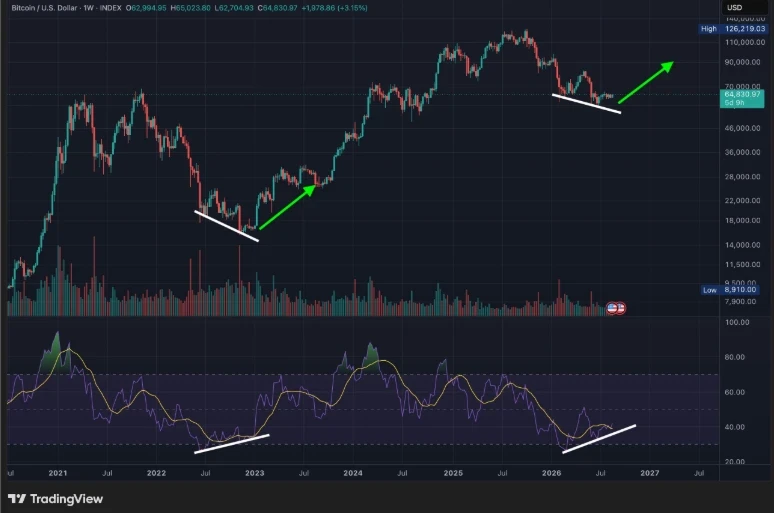Bitcoin Consolidates at $64.5K: Institutional Adoption Surges Despite Heavy Selling Pressure
