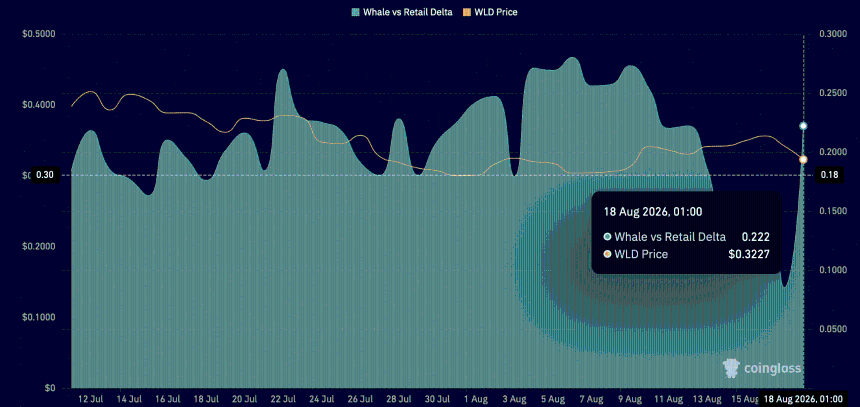 WLD Whale retail delta