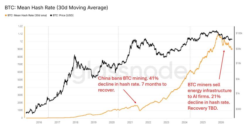 Bitcoin miners sell as hash rate drops 21% – Should BTC bulls worry?