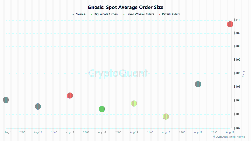 Gnosis Spot Average Order Size