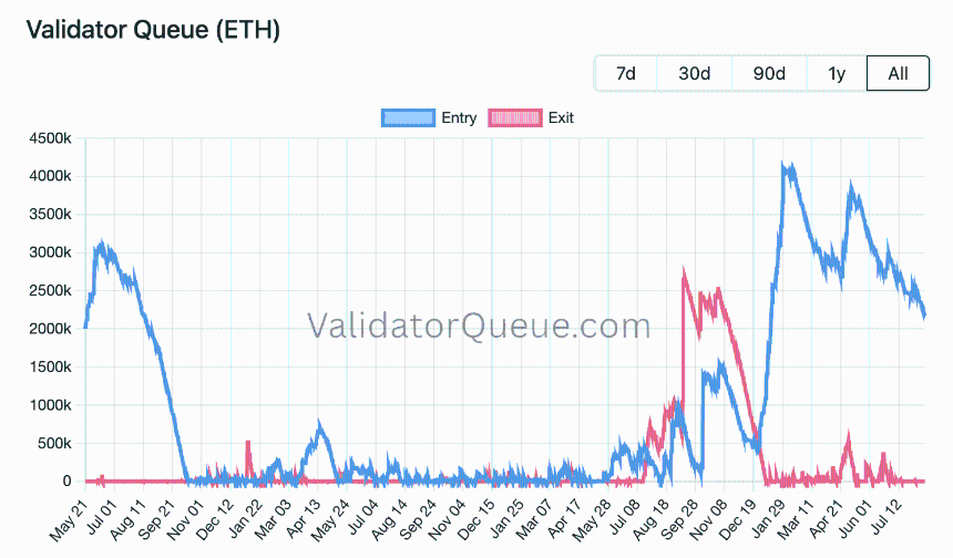 Validator Queue (ETH)