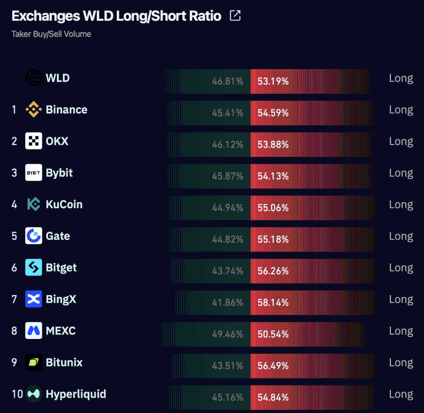 WLD long to short volume chart