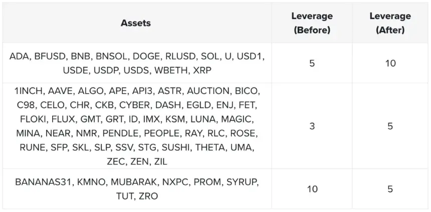 Binance更新部分资产在投资组合保证金下的杠杆倍数