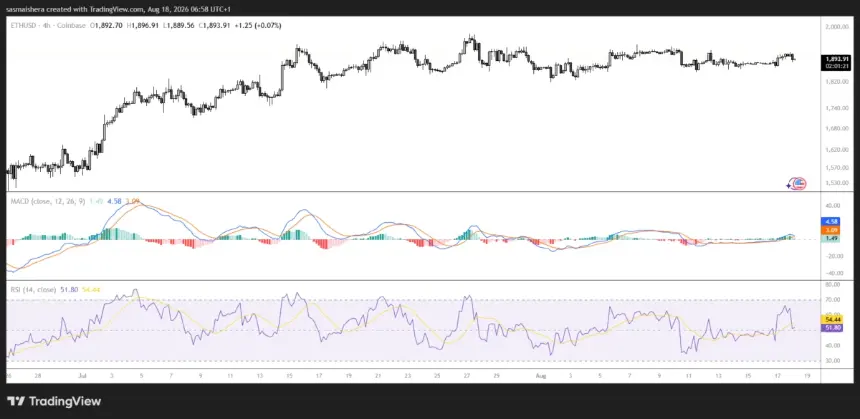 Ethereum 4-hour chart