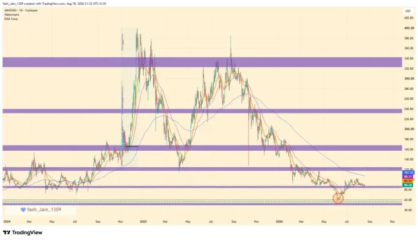 Aave's Tokenized Gold Deposits Surge 91% as XAUT Adoption Gains Pace