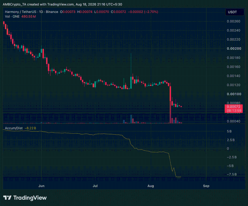 Harmony ONE daily price chart