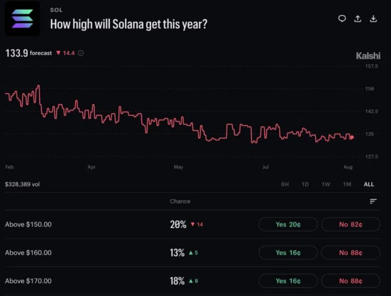 ChatGPT AI Forecast: Solana's RWA Growth and Alpenglow Could Drive Push Toward $190