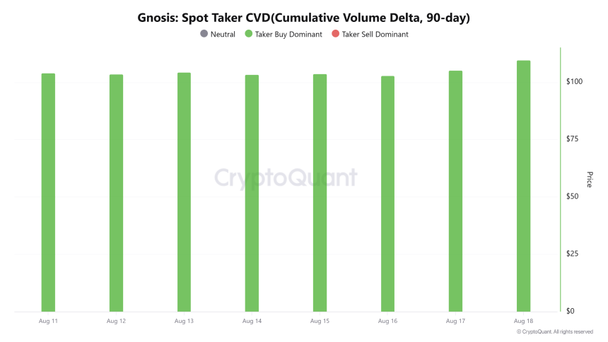 Gnosis Spot Taker CVD