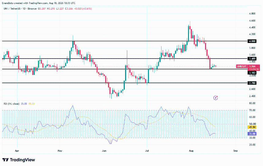 UNI price action