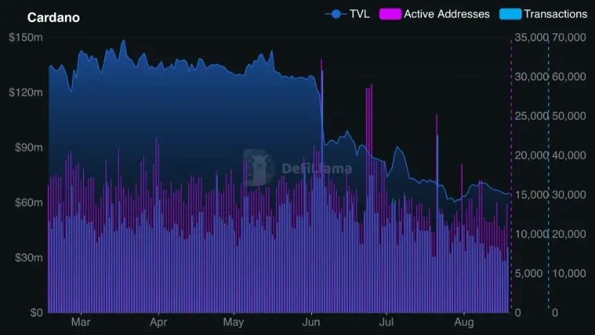 Cardano TVL chart