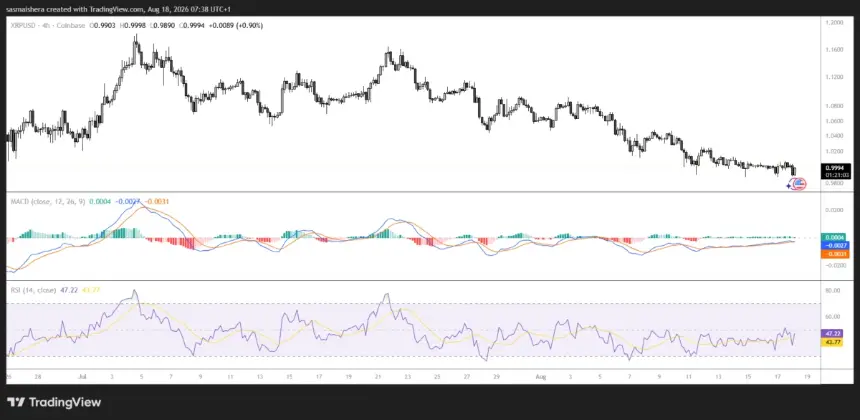 FX:XRPUSD 4H Chart