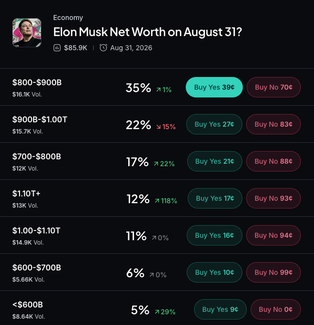 Myriad: What will Elon Musk's net worth be by August 31? Click to make your prediction.