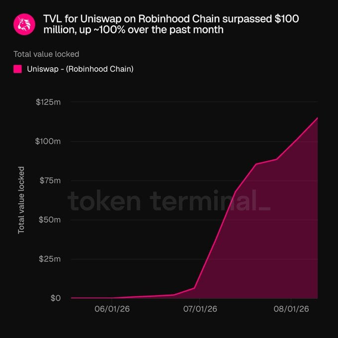 Uniswap TVL on Robinhood Chain