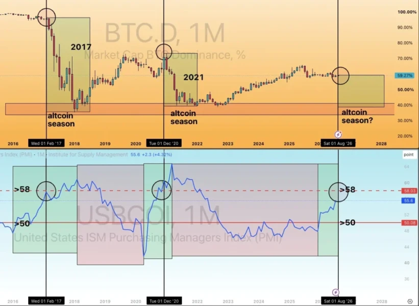 Altcoin Season 2026: ISM Manufacturing Index and Asian Export Data Signal Potential Shift