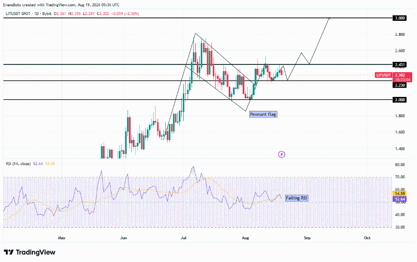 LIT price action