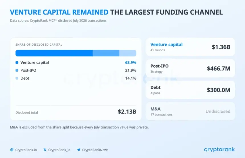 Crypto funding holds near $1.36B in July but breadth narrows as deal count hits 12-month low
