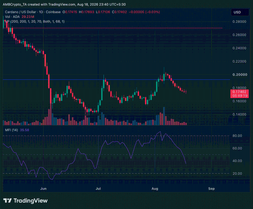 Cardano ADA daily price chart