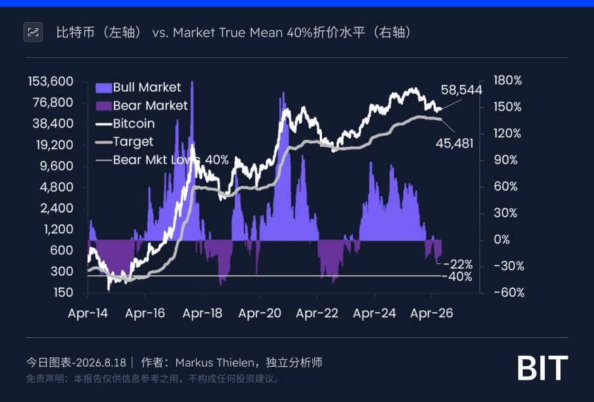 8大投降指标触发，BTC熊市只剩最后一跌？
