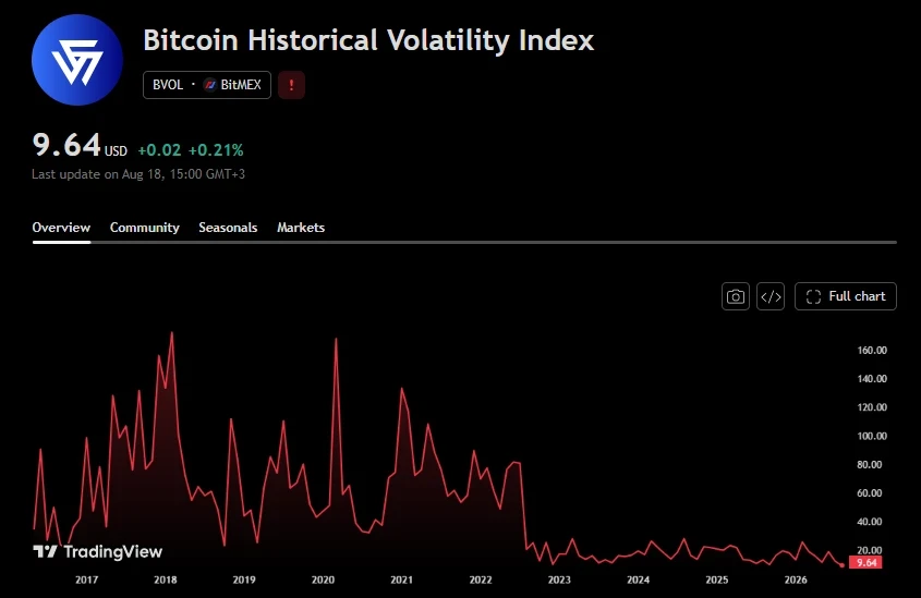 Bitcoin Consolidates at $64.5K: Institutional Adoption Surges Despite Heavy Selling Pressure