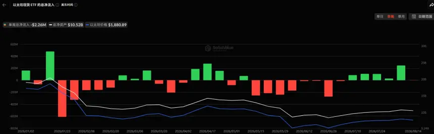 Q2 华尔街机构加密持仓:多数机构逆势加仓,ETH 敞口全面跑赢 BTC