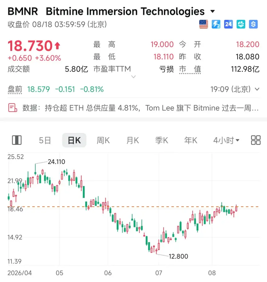 Q2 华尔街机构加密持仓:多数机构逆势加仓,ETH 敞口全面跑赢 BTC