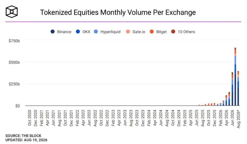 Tokenized equities monthly volume. Image: The Block.