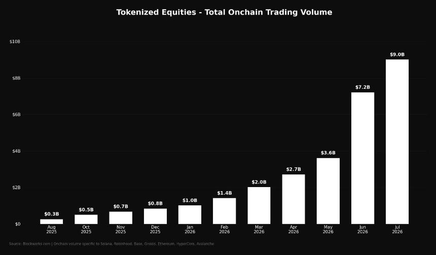 Tokenized equity volume chart