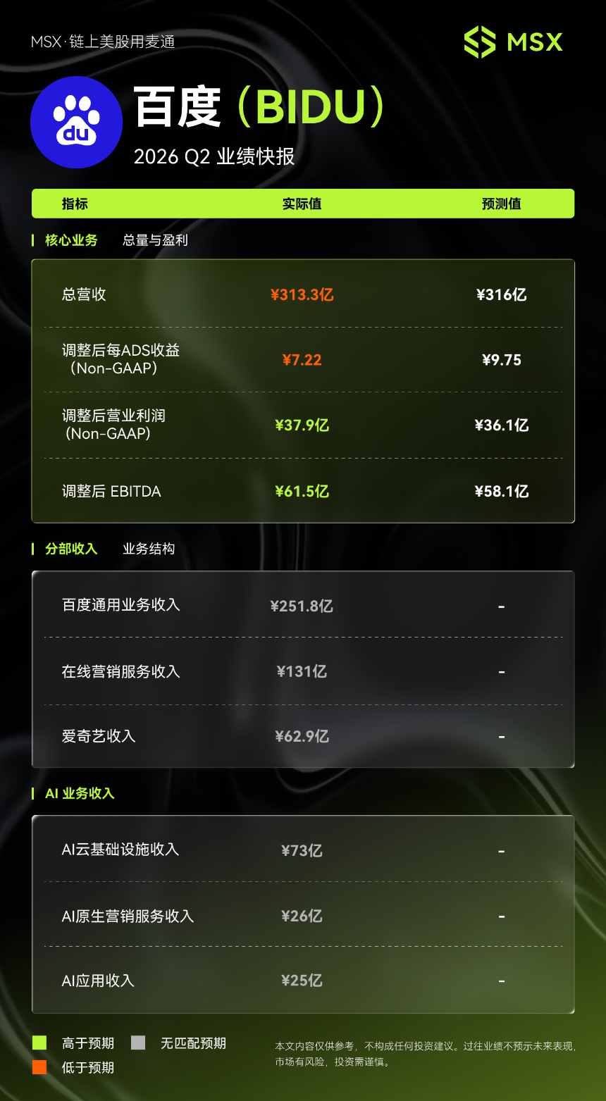 MSX美股每日观察：百度2026 Q2财报：AI收入连续两季占半壁，GPU云增速283%提振业务转型