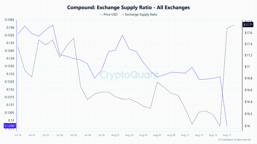 Compound exchange supply ratio