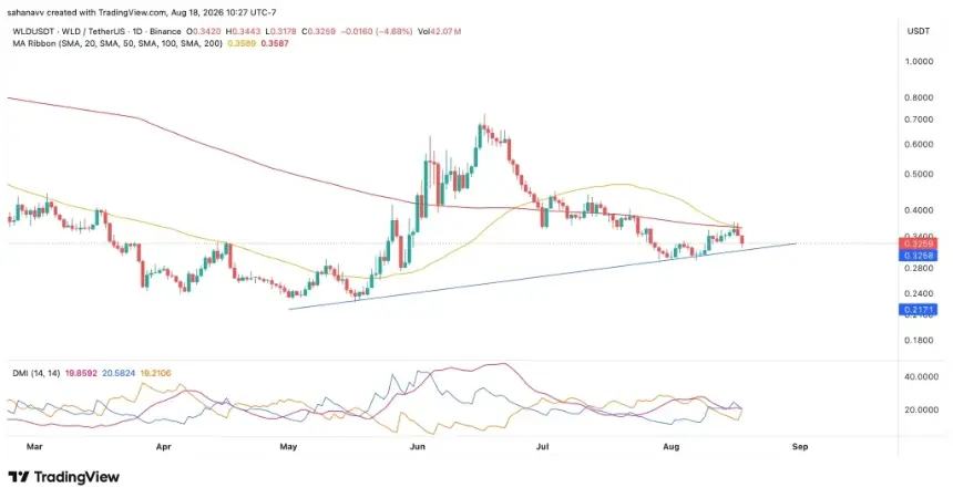 Worldcoin (WLD) Nears Critical Resistance: Is the $0.50 Rally Back in Play?