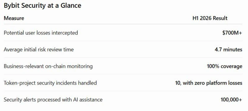 Bybit security report