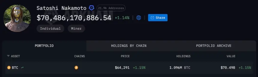 Combined value of Satoshi's Bitcoin wallets estimated based on Patoshi pattern, Source: Arkham Intelligence