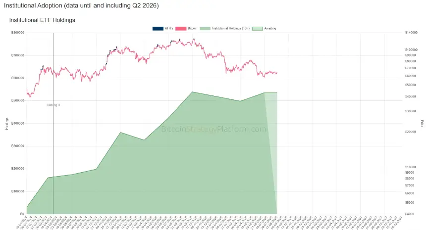 Q2 华尔街机构加密持仓:多数机构逆势加仓,ETH 敞口全面跑赢 BTC