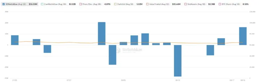 Bitwise比特币ETF(BITB)净流入,来源:SoSoValue