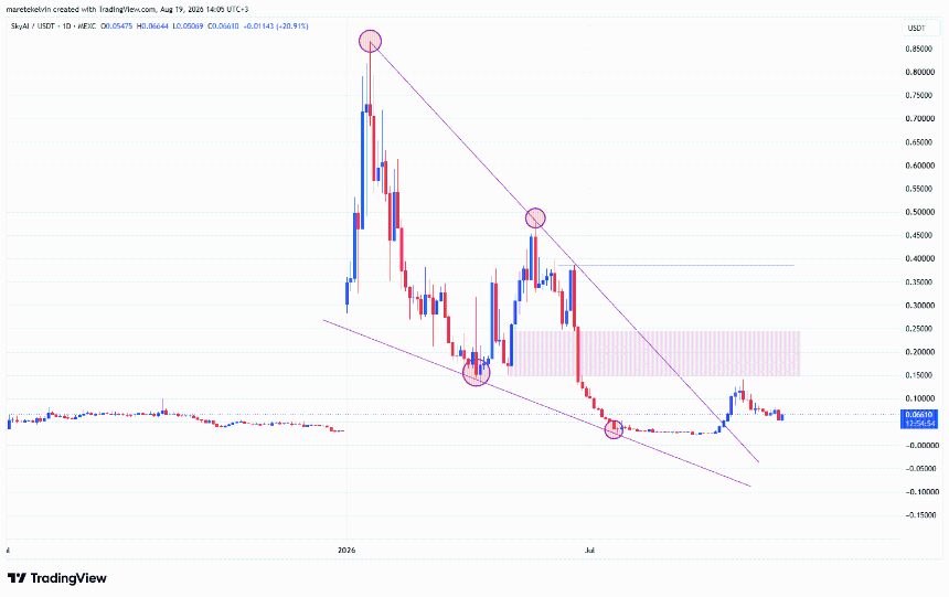 SKYAI price analysis