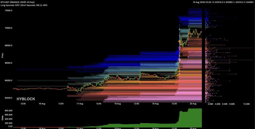 Bitcoin Surges Past $69K: Institutional Buying and Record Short Squeeze Fuel Breakout