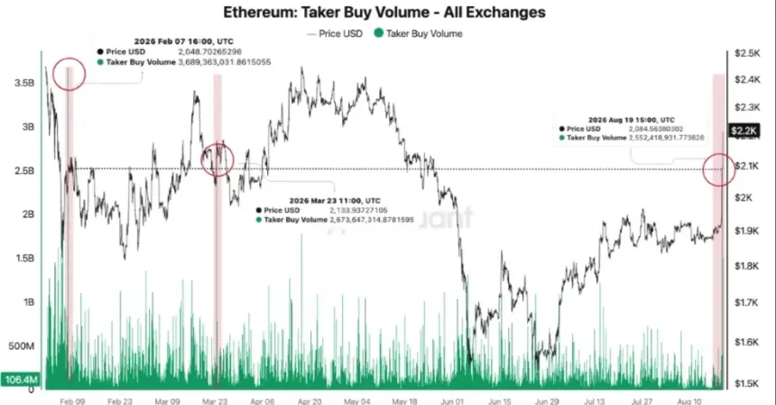 Ethereum taker volume chart