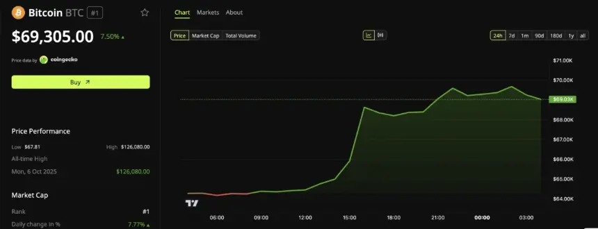 Bitcoin (BTC) Price Performance.