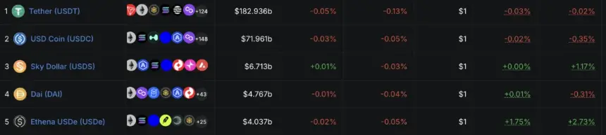 Top five stablecoins by market cap