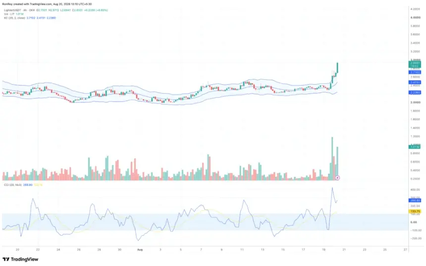 LITUSDT 4-hour price chart