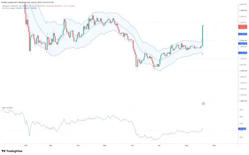 以太坊1日价格图。来源：TradingView。