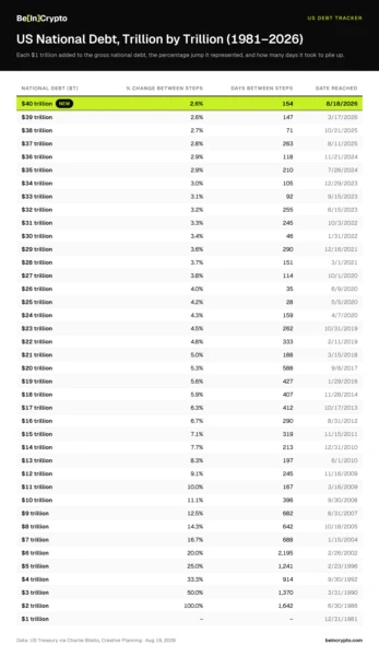 Table tracking each trillion-dollar step in US debt from 1981 to the $40 trillion US debt record in 2026. Source: BeInCrypto