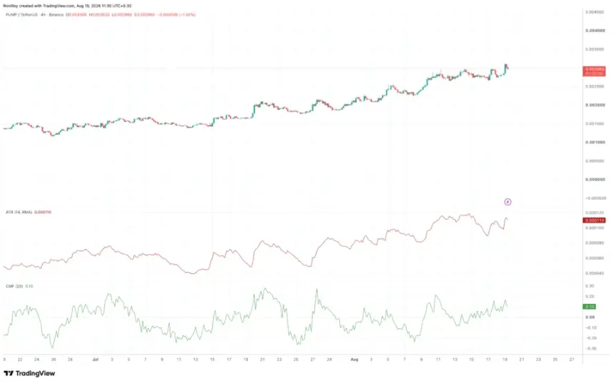 PUMP 4-hour price chart. Source: TradingView.