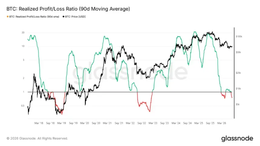 Bitcoin Realized Profit/Loss Ratio