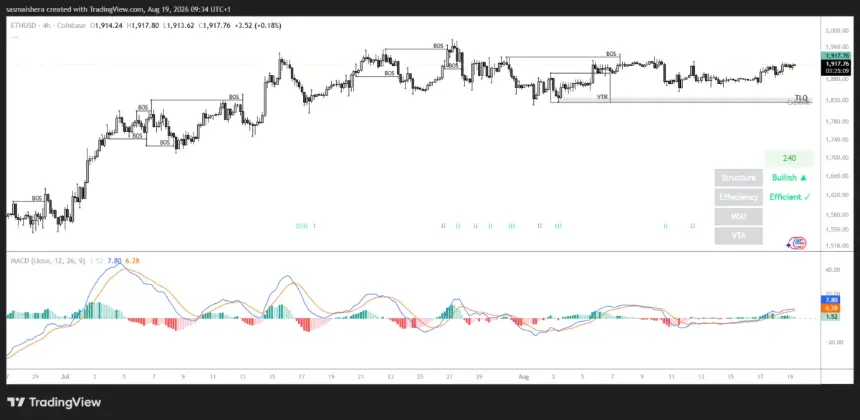 Ethereum 4H chart