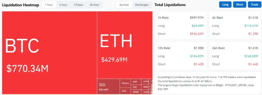 Crypto Liquidations. Source: Coinglass
