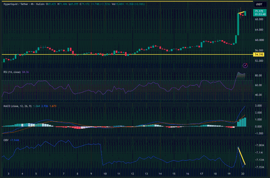 HYPE/USDT 4-hour chart