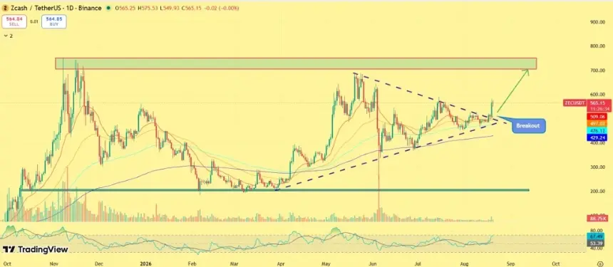 ZEC price chart